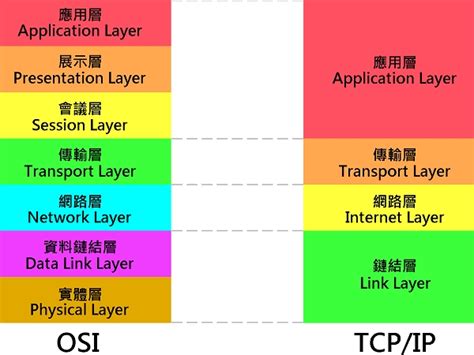 網路七層口訣|網路七層概念 / OSI 七層模型：解釋網路通訊的層次結構